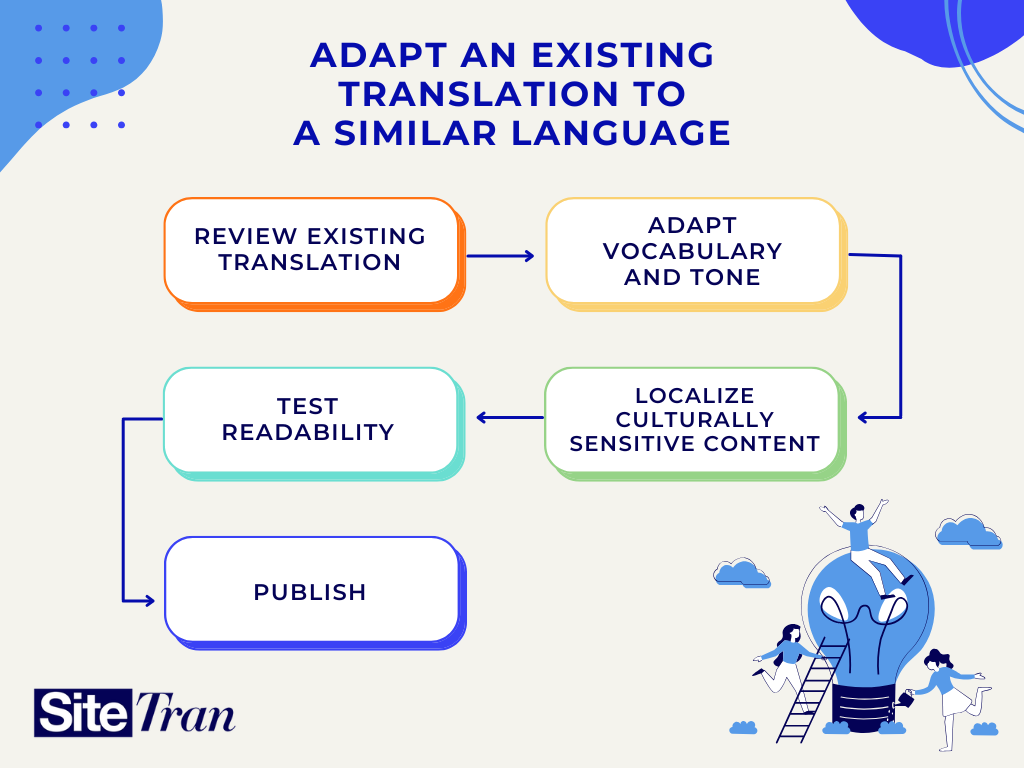 Infographic showing steps to adapt an existing translation to a similar language: review existing translation, adapt vocabulary and tone, localize culturally sensitive content, test readability, and publish.