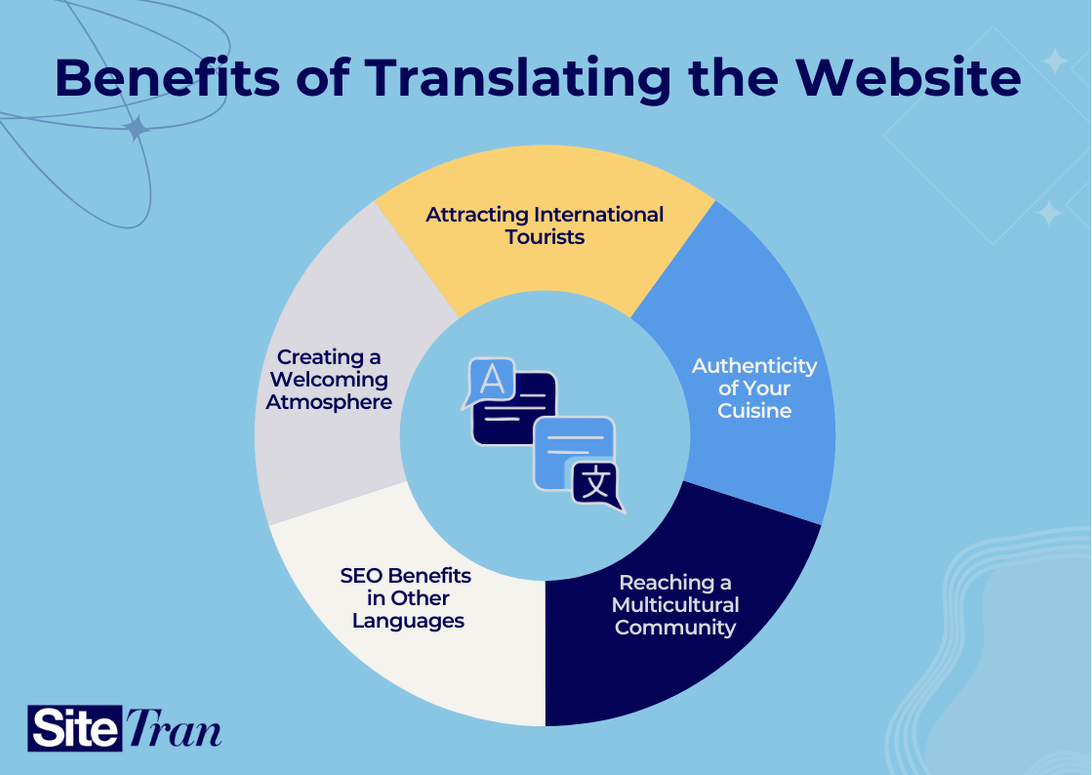Visual highlighting key benefits of translating restaurant websites, including tourist attraction, SEO in other languages, and multicultural engagement