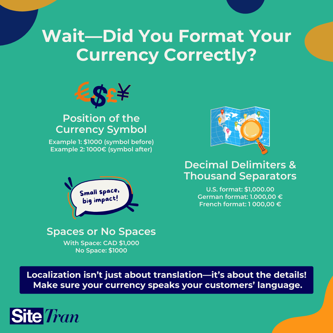 Infographic on website localization tips for businesses, focusing on proper currency formatting by language and region. Covers placement of currency symbols, use of spaces, and differences in decimal and thousand separators for U.S., German, and French formats. Emphasizes that accurate currency formatting is key to effective multilingual website localization and user trust