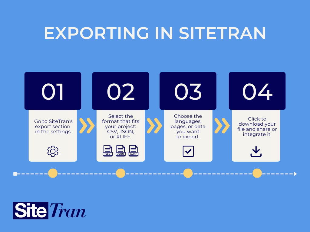 Exporting translated content from SiteTran: A step-by-step interface for downloading multilingual website files efficiently.