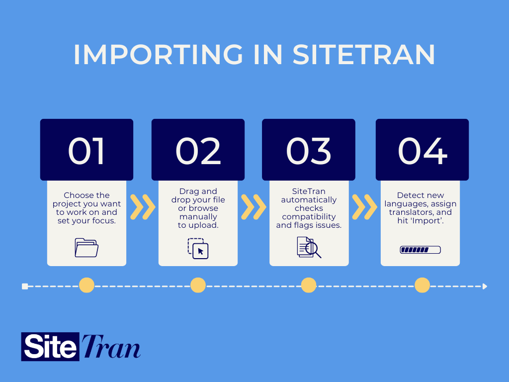 How to import content into SiteTran for website translation, showcasing the user-friendly import file feature for managing multilingual content efficiently