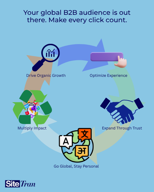Infographic showing five B2B growth strategies with icons: SEO, UX, trust, localization, and content repurposing.
