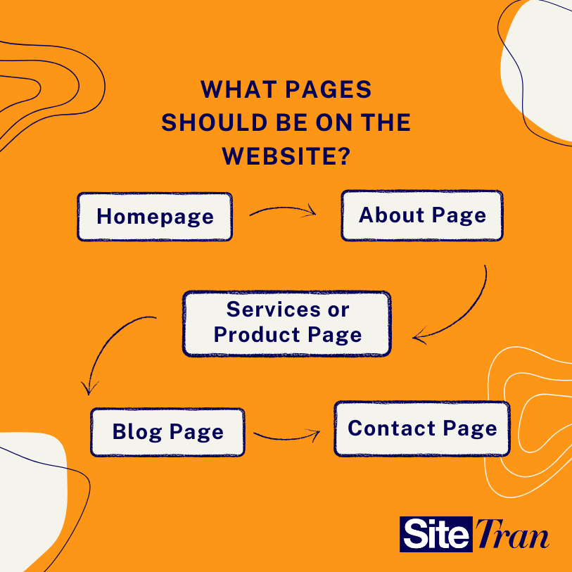 Diagram illustrating essential pages for a website with an orange background and white abstract accents. The pages include 'Homepage,' 'About Page,' 'Services or Product Page,' 'Blog Page,' and 'Contact Page,' connected with arrows to show flow.