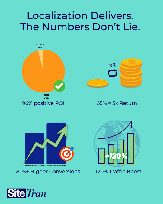 Infographic showing that localization leads to 96% ROI, 3x returns for 65%, 20%+ more conversions, and 120% traffic boost