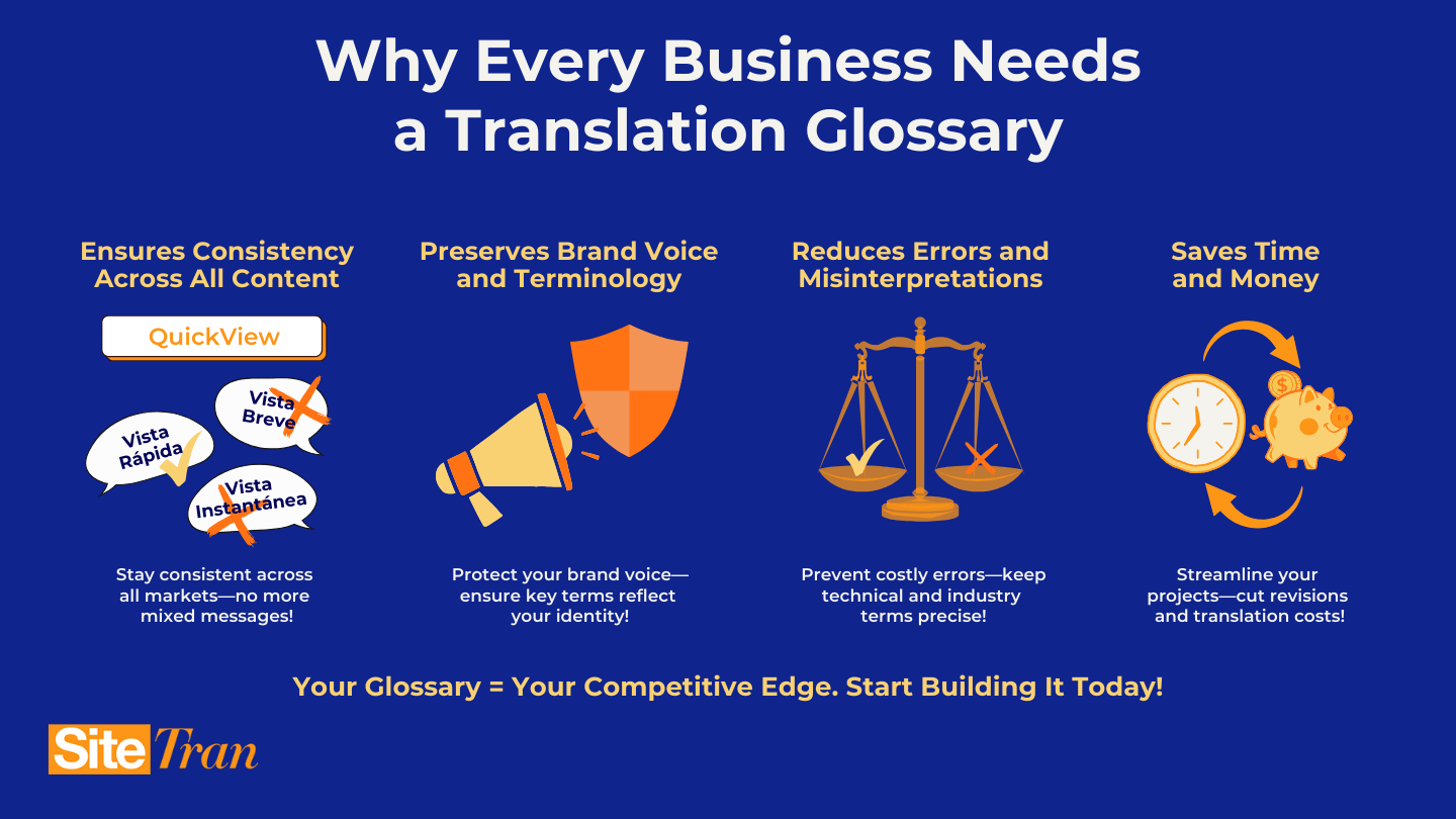 Visual highlighting why businesses need a translation glossary: ensures consistency, protects brand voice, reduces errors, and saves time/money. Features icons like a shield, scale, clock, and piggy bank on a blue background