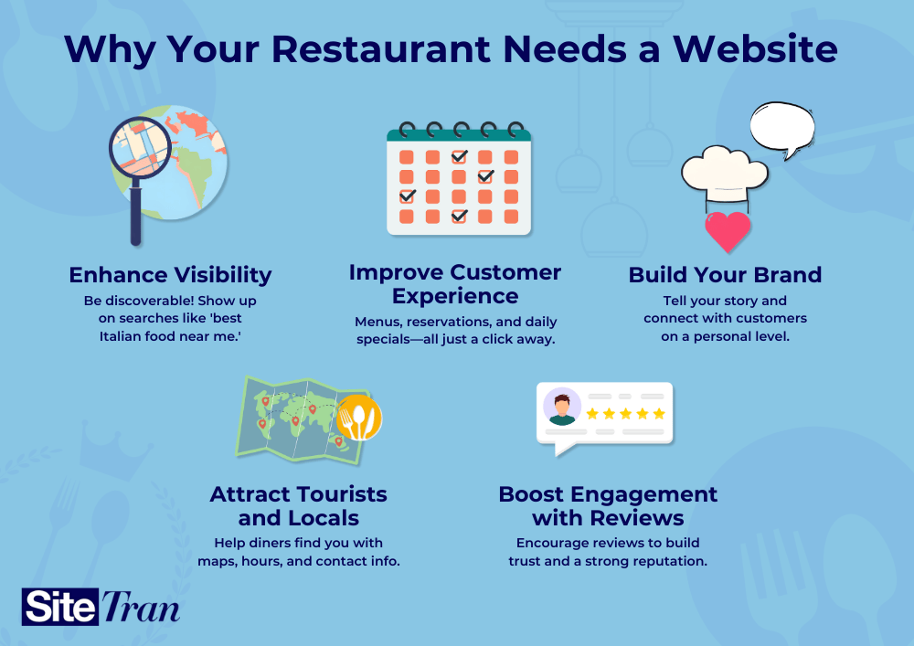Infographic showing why every restaurant needs a website boost visibility, improve customer experience, attract tourists and locals, build brand identity, and increase reviews. Ideal for restaurant marketing and online growth.