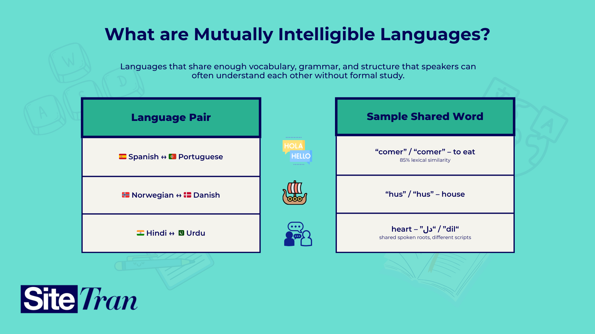 Infographic showing mutually intelligible language pairs with shared words, illustrating vocabulary similarities.