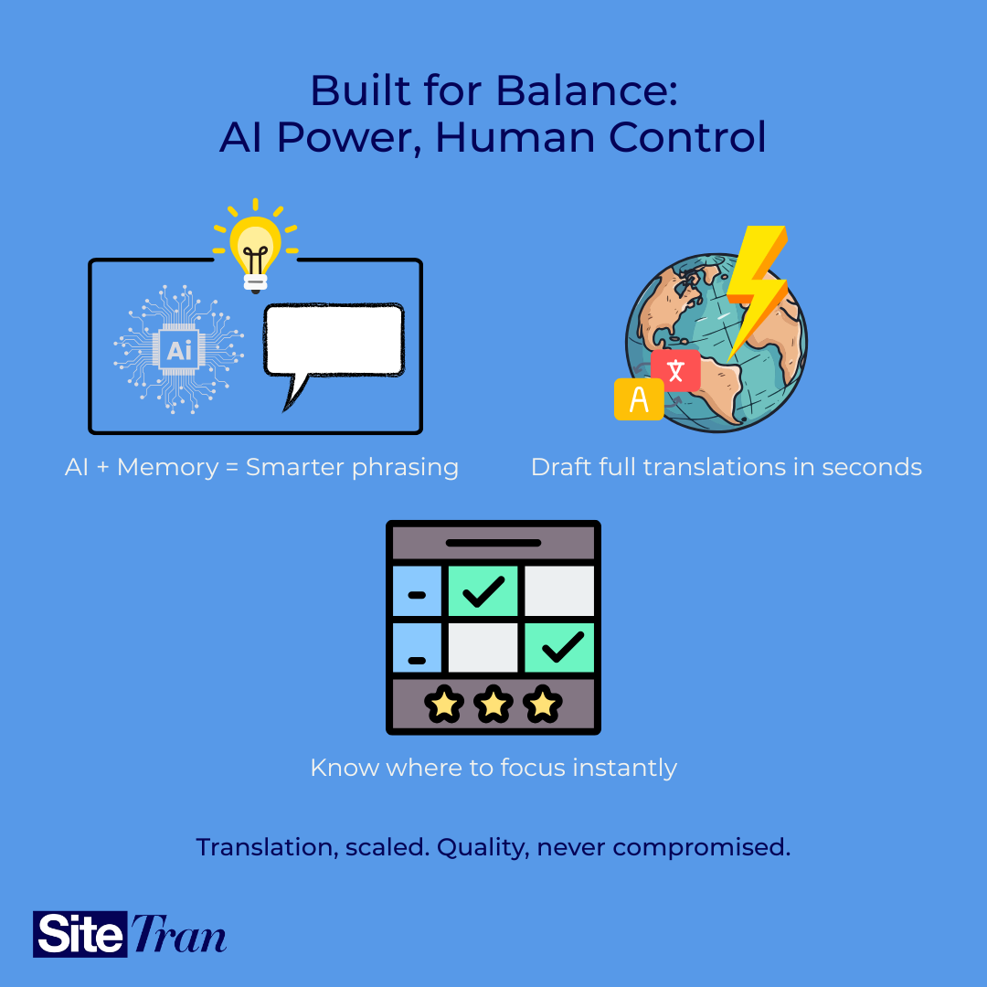 Infographic showing SiteTran’s hybrid translation workflow with AI-powered suggestions, fast draft generation, and quality review for human localization
